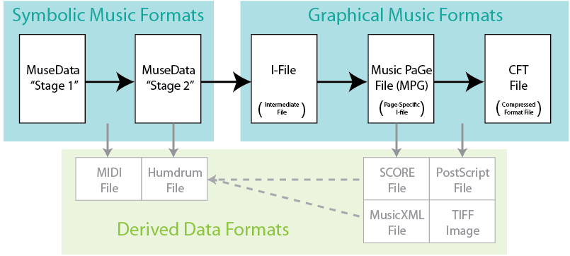 Ccarh-data-formats.png