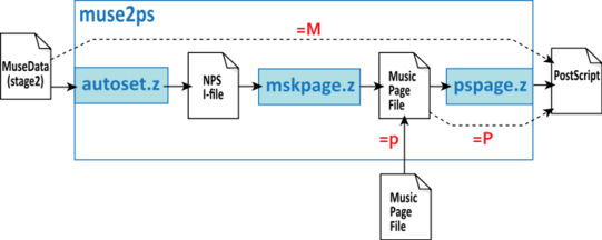 Muse2ps-dataflow.svg